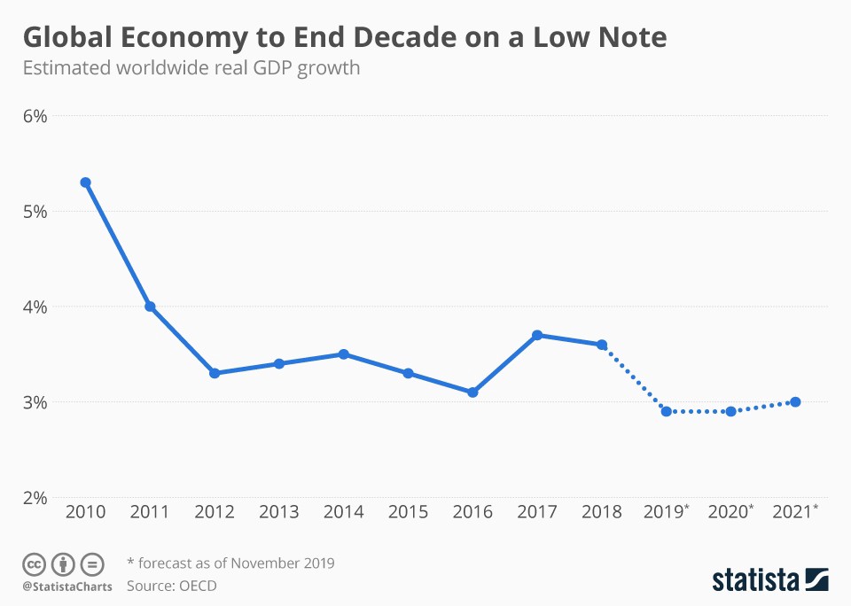Global economy to end the decade in low note