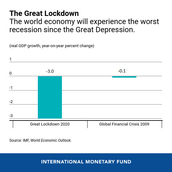 COVID-19 has caused the worst economic downturn since the Great Depression