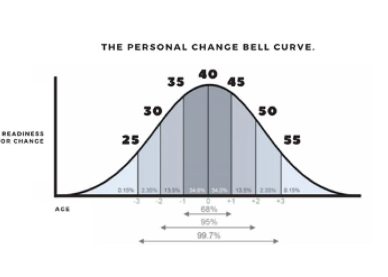 the personal change bell curve