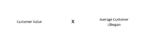 Calculating CLV: Customer value x Average customer lifespan