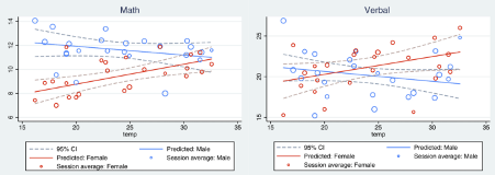 Graph image from Plos One Gender and the effect of temperature on cognitive performance study