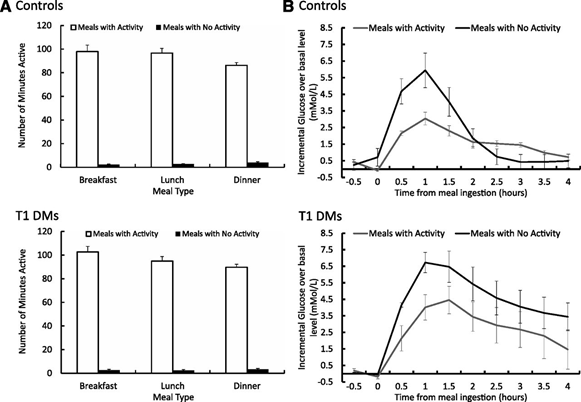 Glycemic response graphs
