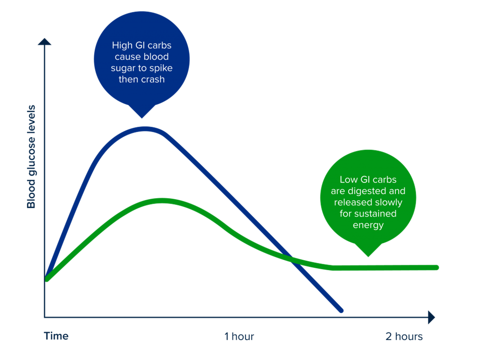 Graph: Low-GI vs High-GI carbs
