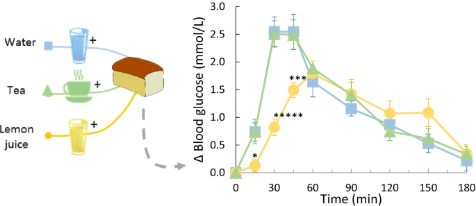 Graph showing the impact on blood glucose levels of water, tea and lemon juice