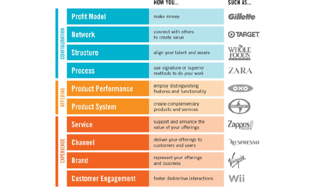 Steve Glaveski - Doblin's 10 types of innovation