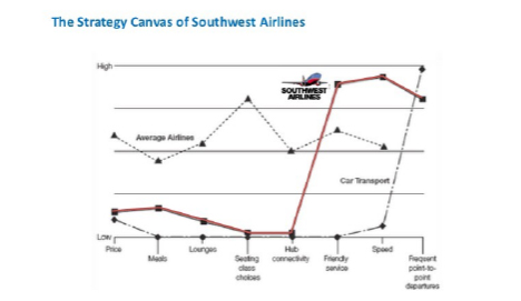 Steve Glaveski - Southwest airlines strategy graph