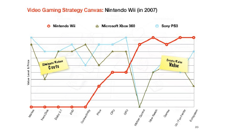 Steve Glaveski - video gaming strategy graph