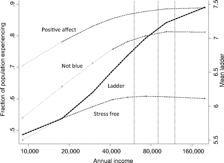 income vs happiness graph