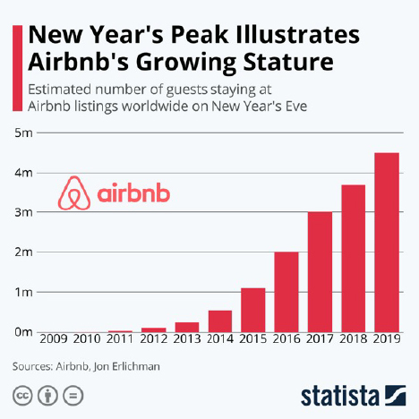 Airbnb stats graph 2009-2019