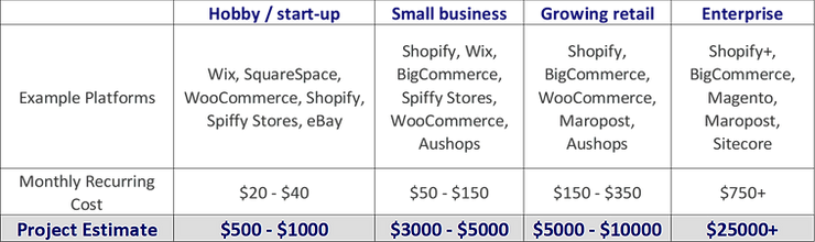 Example eCommerce platform costs