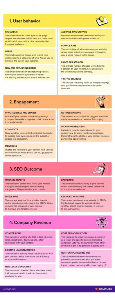 SEM Rush content metrics