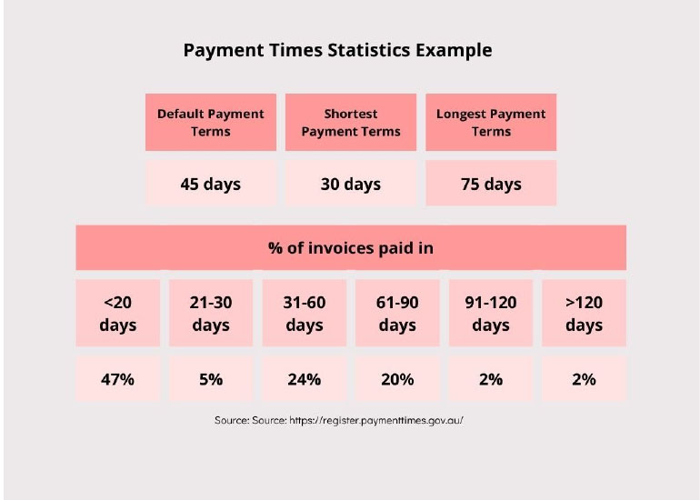 payment times 